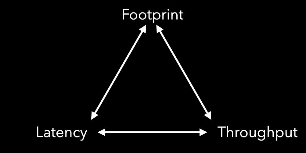 Latency Throughput Memory performance triangle