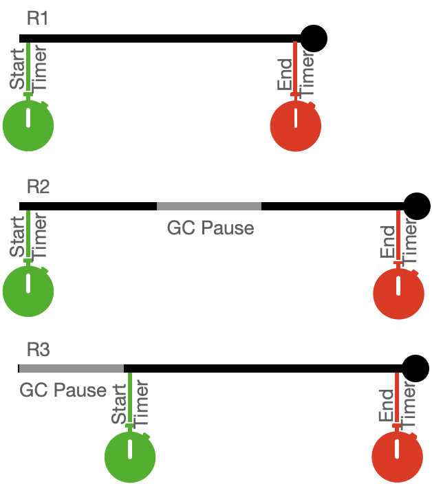 Timing query latency